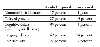 Fetal Alcohol Syndrome Growth Chart