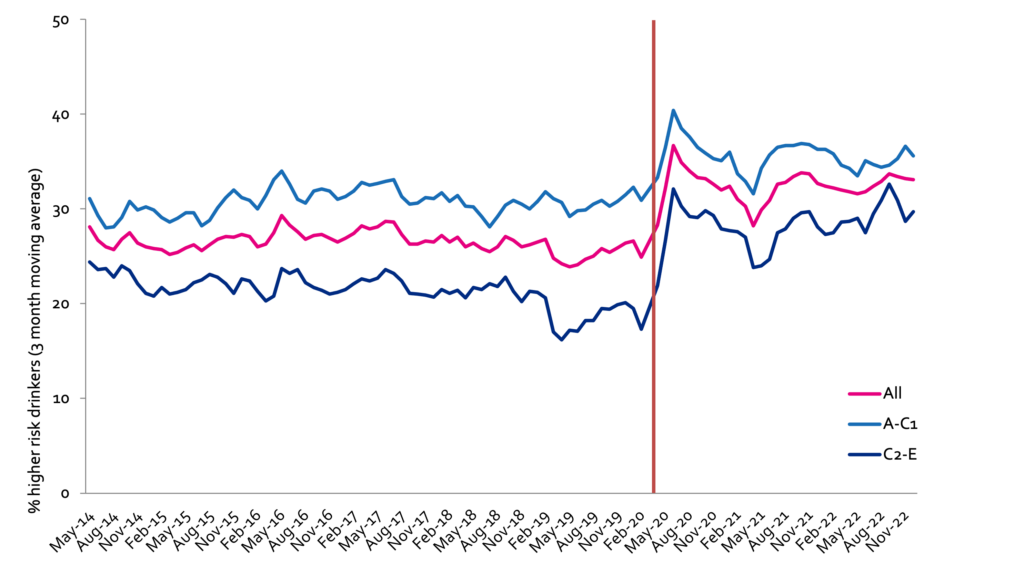 What Happened With UK Alcohol Consumption And Harm In 2022 Institute   ATK Graph SB 2023 1024x565 